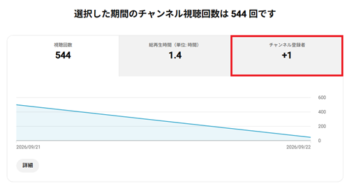 Youtubeの再生回数を買って増やした結果04